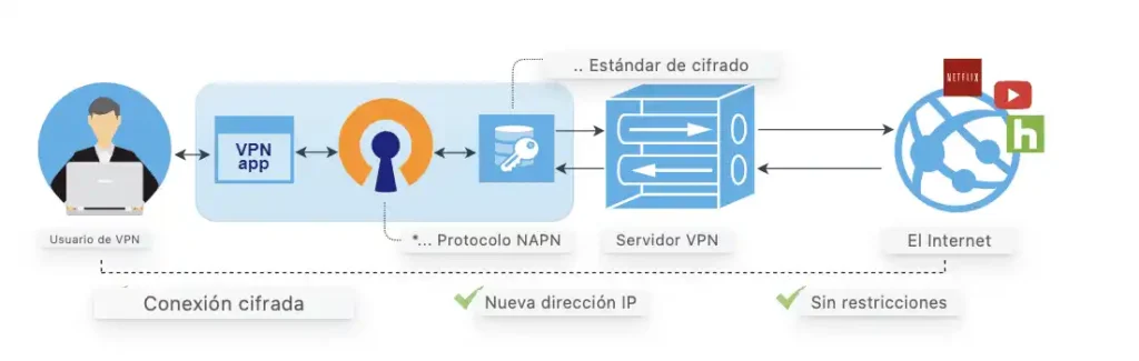 VPN VS DNS vs Smart DNS - Cómo funciona la VPN