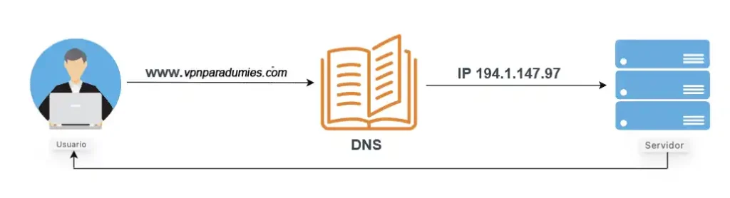 VPN vS DNS vs Smart DNS - Cómo funciona el DNS