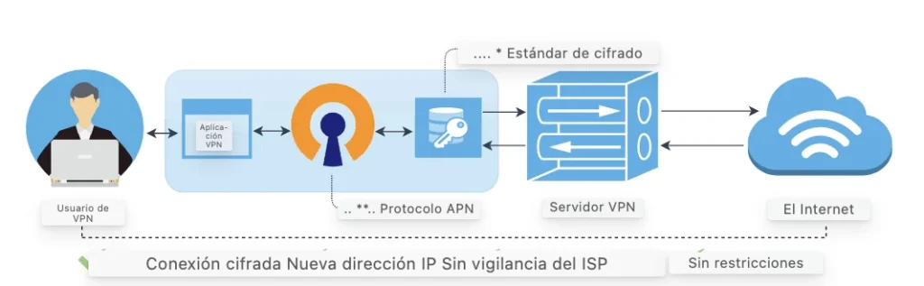 VPN vs Proxy - como funciona la VPN